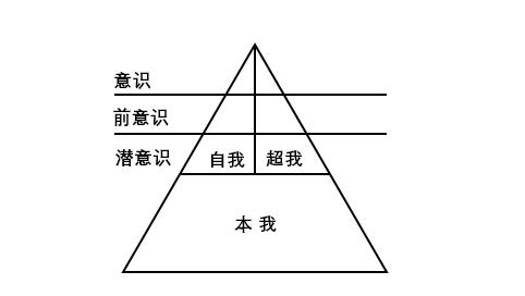 如何理解弗洛伊德学说中的本我,自我和超我?