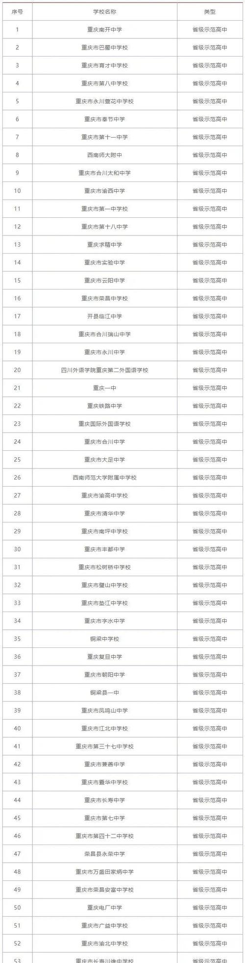最新重庆市重点高中排名巴蜀以2020年70人考入清北位列全市第一
