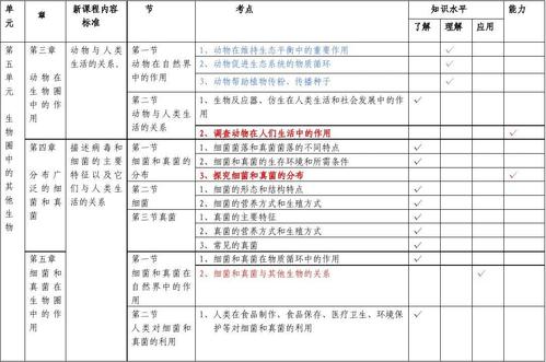 生物八年级上下册知识双向细目表人教版