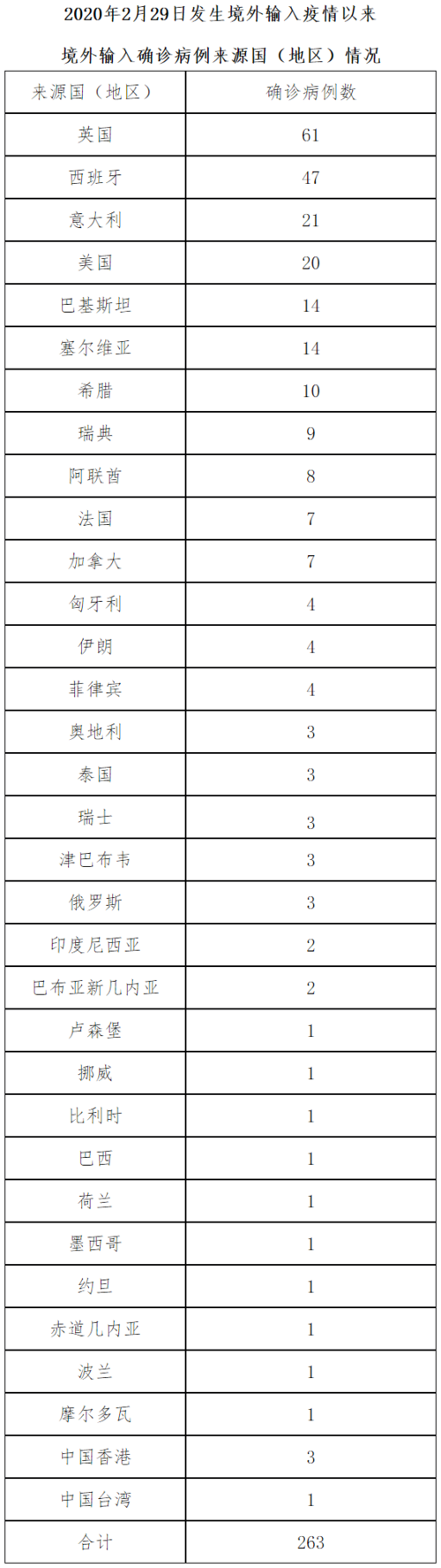北京8月6日无新增新冠肺炎确诊病例