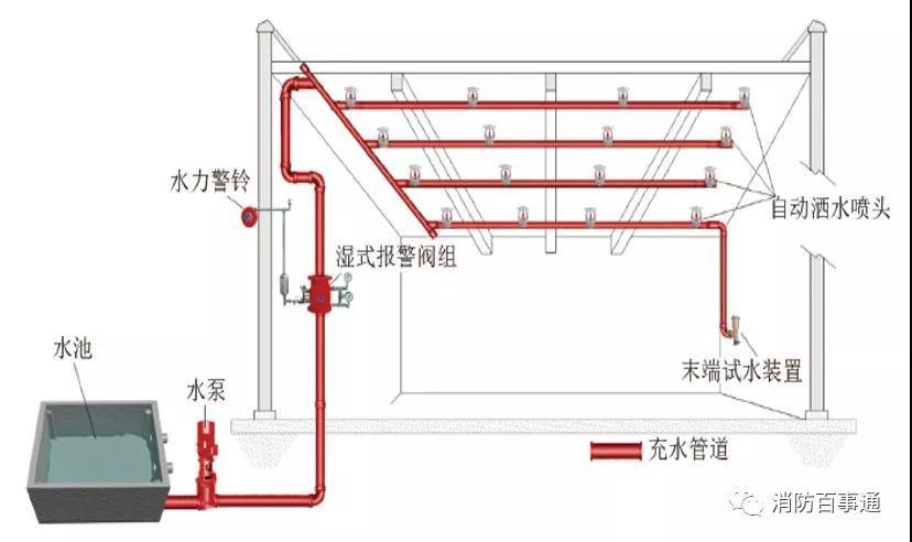 四大水系统原理图_高压细水雾灭火系统|细水雾灭火_细