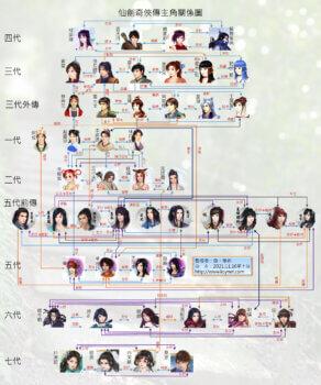 《仙剑奇侠传》人物关系图 仙剑奇侠传1-7代主角关系图 仙剑历代人物
