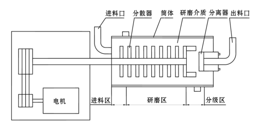 牛!超细粉体材料研磨领域的多面手:卧式砂磨机