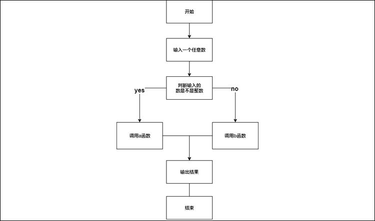 程序设计流程图怎么画,这些需要掌握的绘制技巧