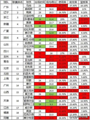 cba各队外援分析之四:本赛季哪些球队最依赖外援?