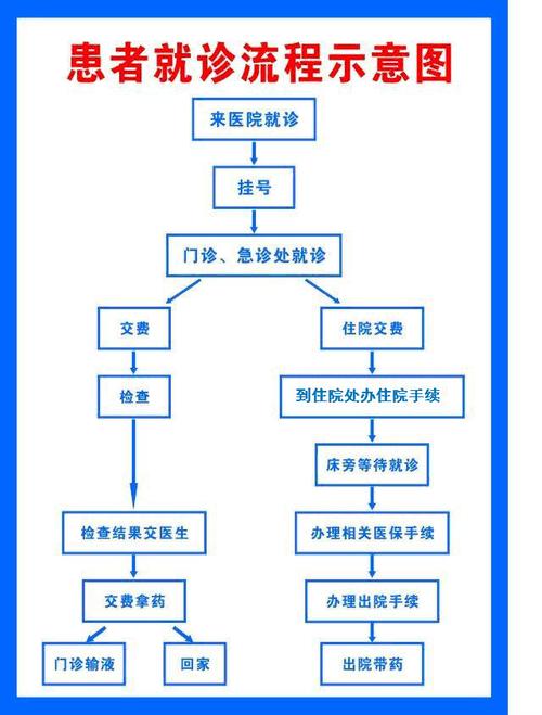 医院就诊流程简笔画 (第1页)