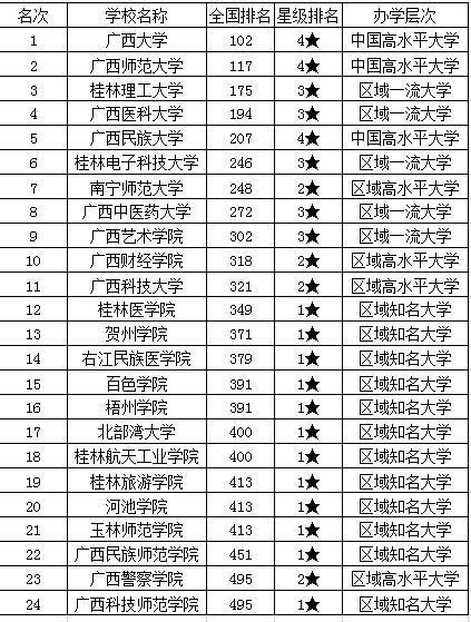 了广西所有大学名单一览表,共计82所,其中本科学校38所,专科学校44所