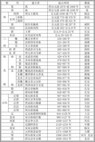 中国历代王朝表,中国历史大事年表