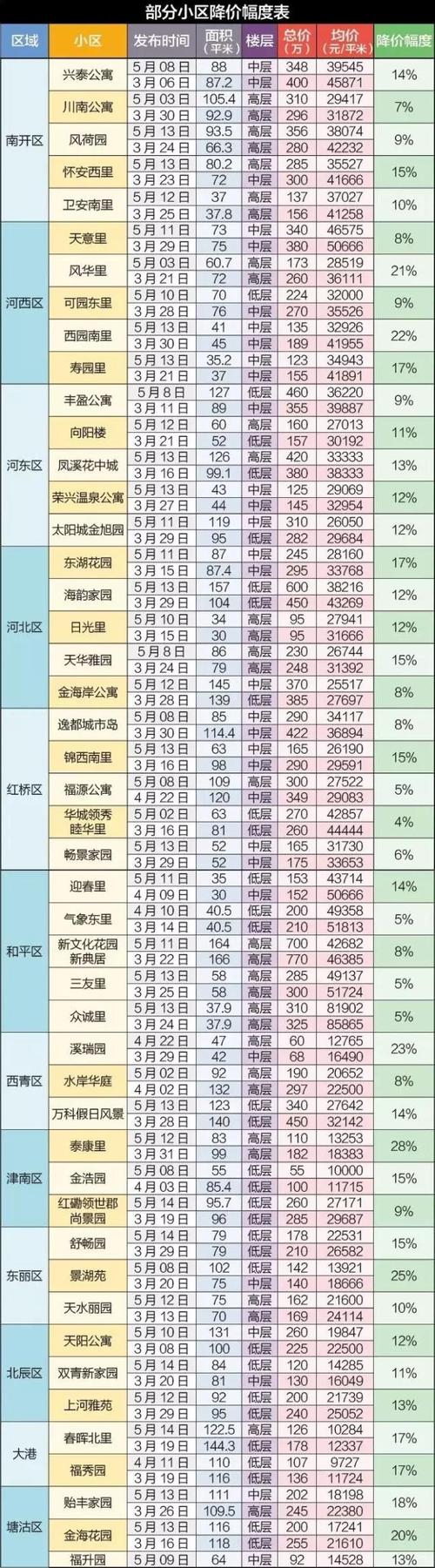 天津各大小区最新房价!你家房子现在值多少钱?
