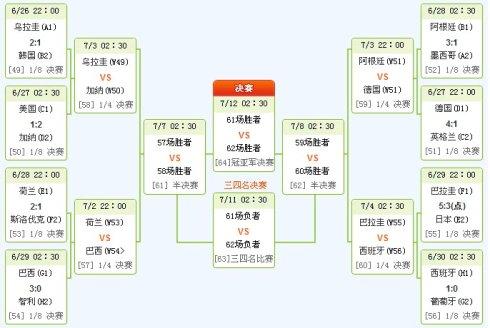 2010年南非世界杯对阵图 各小组积分
