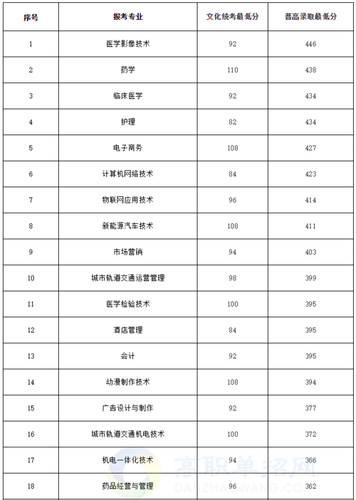 合肥职业技术学院2020年高职分类考试分数线-安徽高职