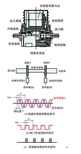 扭矩传感器检测原理