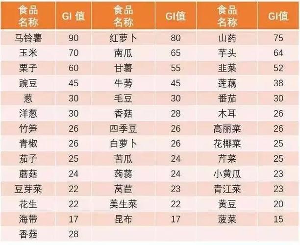 (高gi值食物: gi值≥70)
