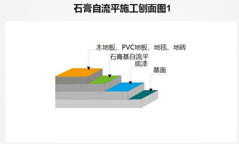 石膏基自流平如何正确施工与应用?超详细解析来了!