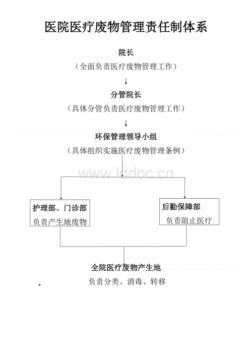 医院医疗废物管理责任制体系.doc