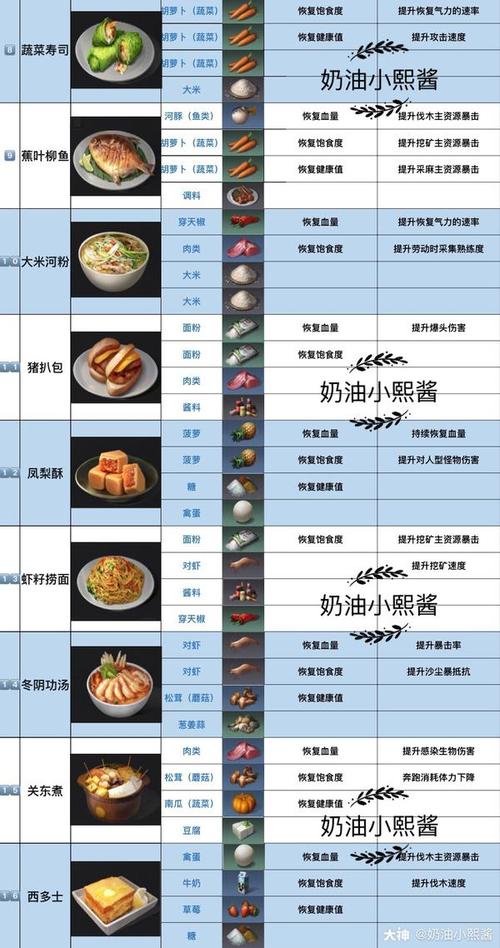明日之后116料理大赛新食谱汇总一览