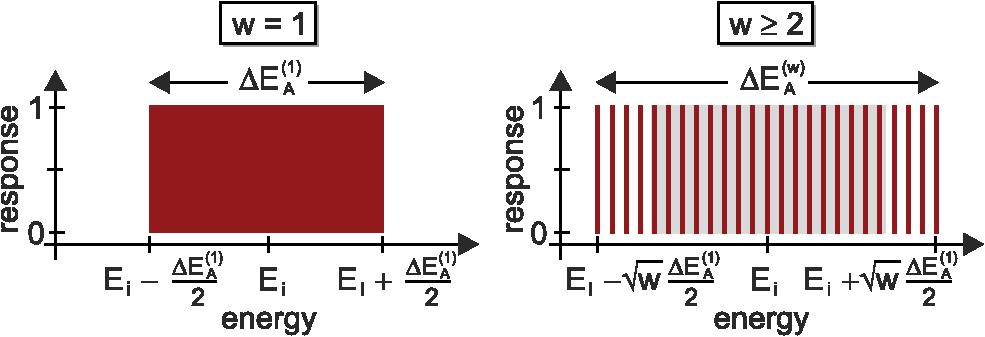 of the spectral response in the focal plane around a central