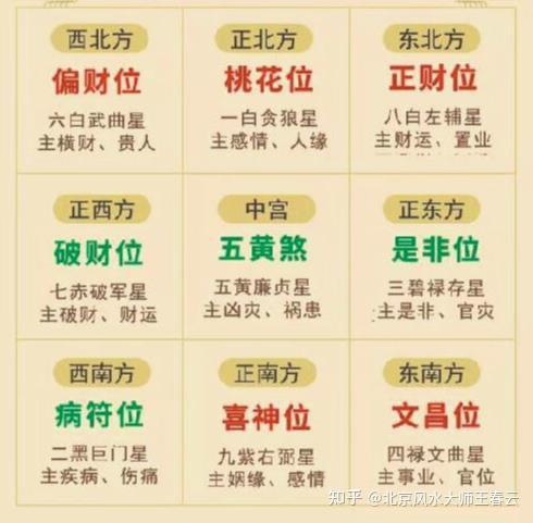 2022年九宫飞星方位图看家居风水吉凶