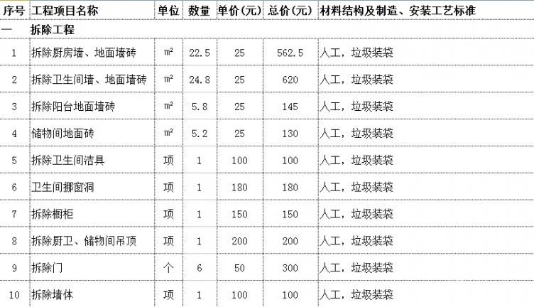 教你装修预算表怎么注意,知道装修费用都去哪了?