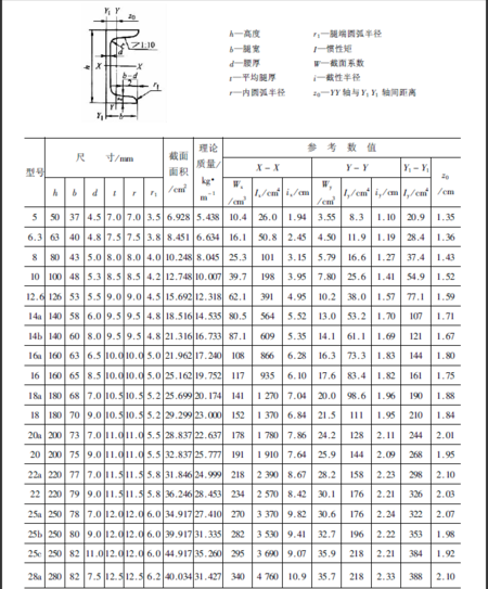 22号槽钢多少钱一米