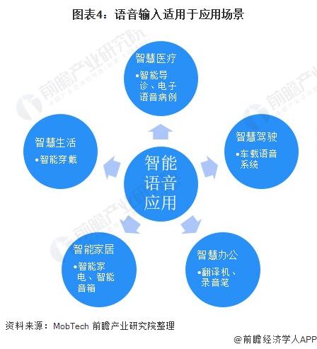 应用场景从移动互联网逐渐进入物联网,语音输入凭借便捷高效和识别