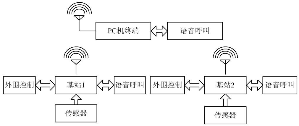 基于无线传感器网络的智能大棚控制系统