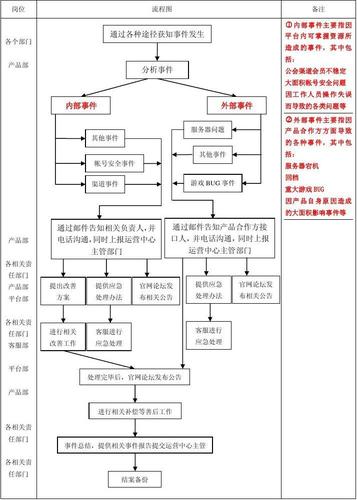 产品部岗位职责以及相关工作流程图