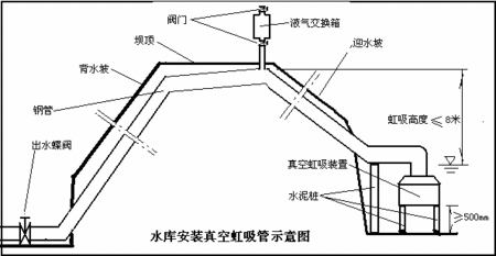 虹吸排水原理 虹吸管在水利工程中的应用 水利工程:虹吸管在小型水库