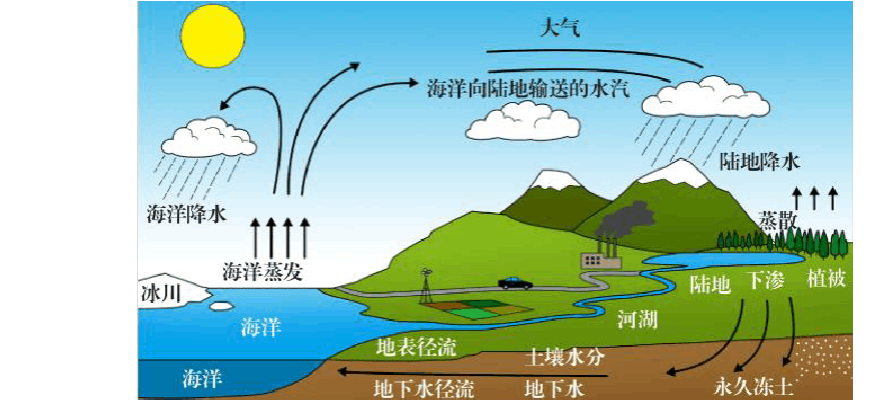 水在自然界中循环的手抄报 自然手抄报