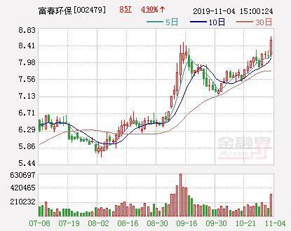 富春环保:耗资逾3000万元回购0.58%股份