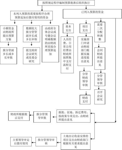 乡镇地方政府权力运行流程图汇总