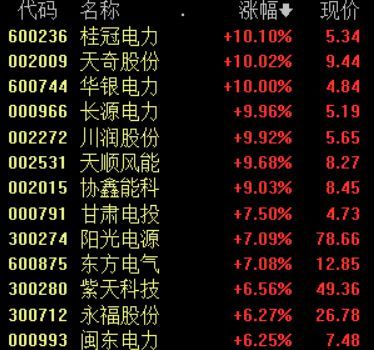 风电行业再迎利好,相关板块集体大涨,这份概念股名单请收好丨行业风口