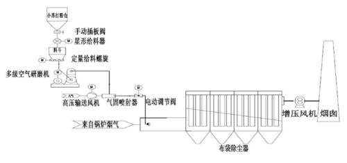 sds干法脱硫除尘工艺流程图