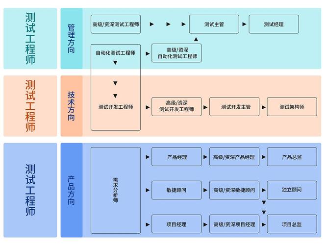 软件测试工程师职场晋升路径图谱