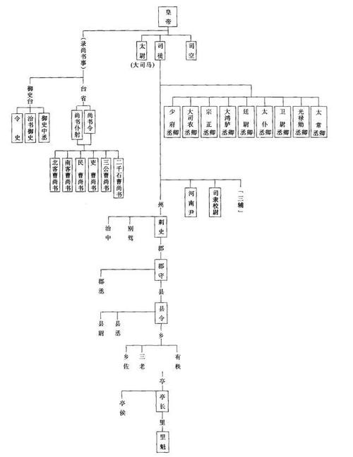 秦代官制简表战国时期七国官制春秋时期几个主要国家官制4.