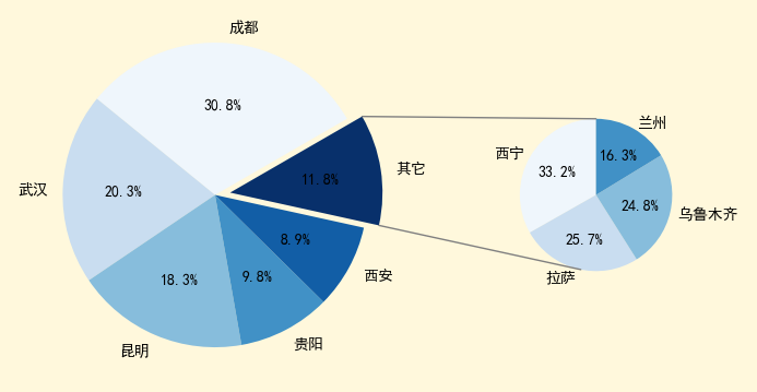 用python绘制茎叶图和复合饼图