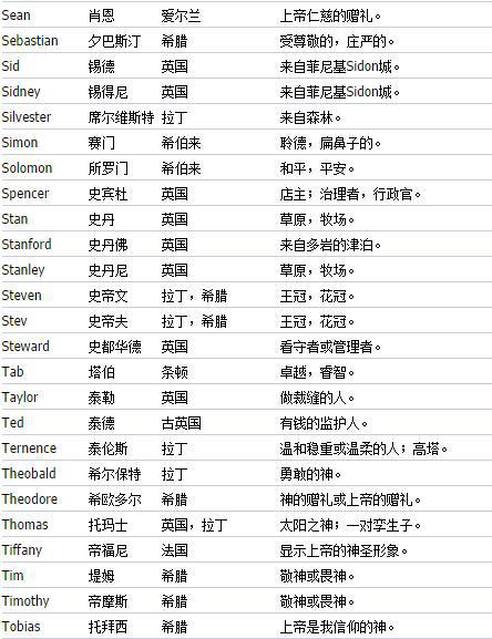如何给自己起一个独特,个性,好听,时髦,不烂大街的专属好英文名