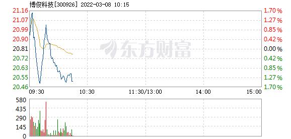 博俊科技3月8日快速反弹