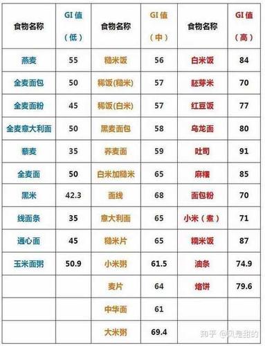 减肥到底应该吃低碳水还是低脂肪还是低热量还是低gi的食物?