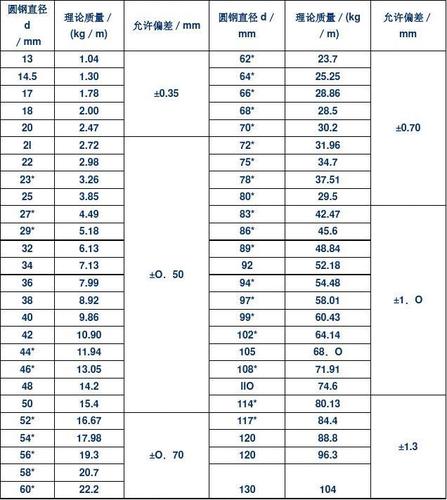 表1  船用锚链圆钢的尺寸规格