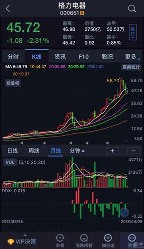 42,是重要支撑位,如跌破,格力电器上涨行情彻底结束. 4,36.