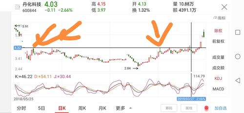 果是初升浪结束发生,通常接下来自然会出现主升浪的多头行情