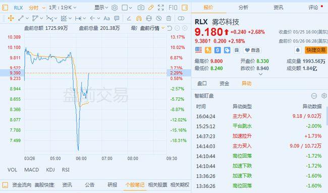雾芯科技四季度营收增长45% 盘前股价v型反转! 财报见闻