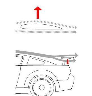 汽车加装尾翼真的能提升车辆的操控吗