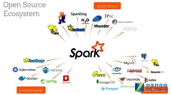 spark正在证明自己
