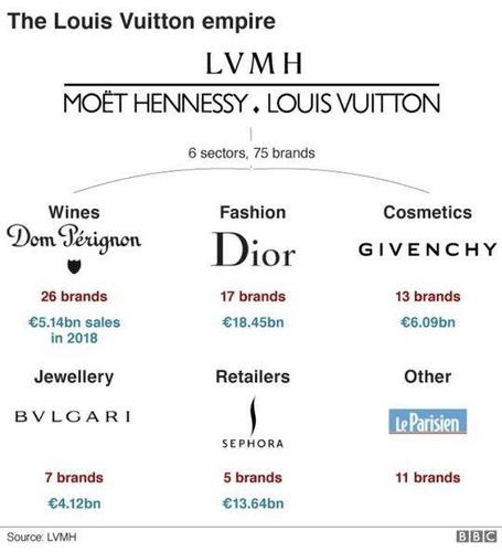 lvmh集团史上最大手笔 162亿美金正式收购tiffany