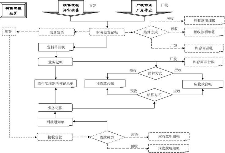无忧文档 所有分类 经管营销 生产/经营管理 销售业务流程图  销售