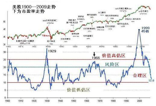 这是美国股市的历史市盈率,可以看到100年间,基本在10到20倍之间波动.