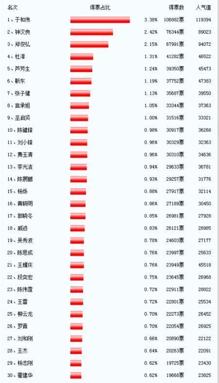 2016年演员片酬排行榜一览