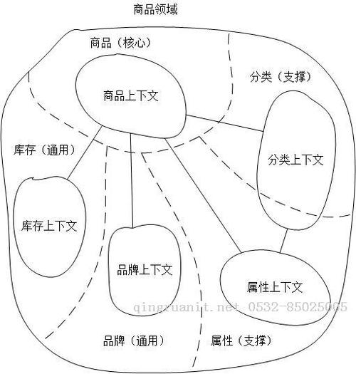 领域模型把通用语言表达成软件模型,一般在设计的时候,会把领域和限界